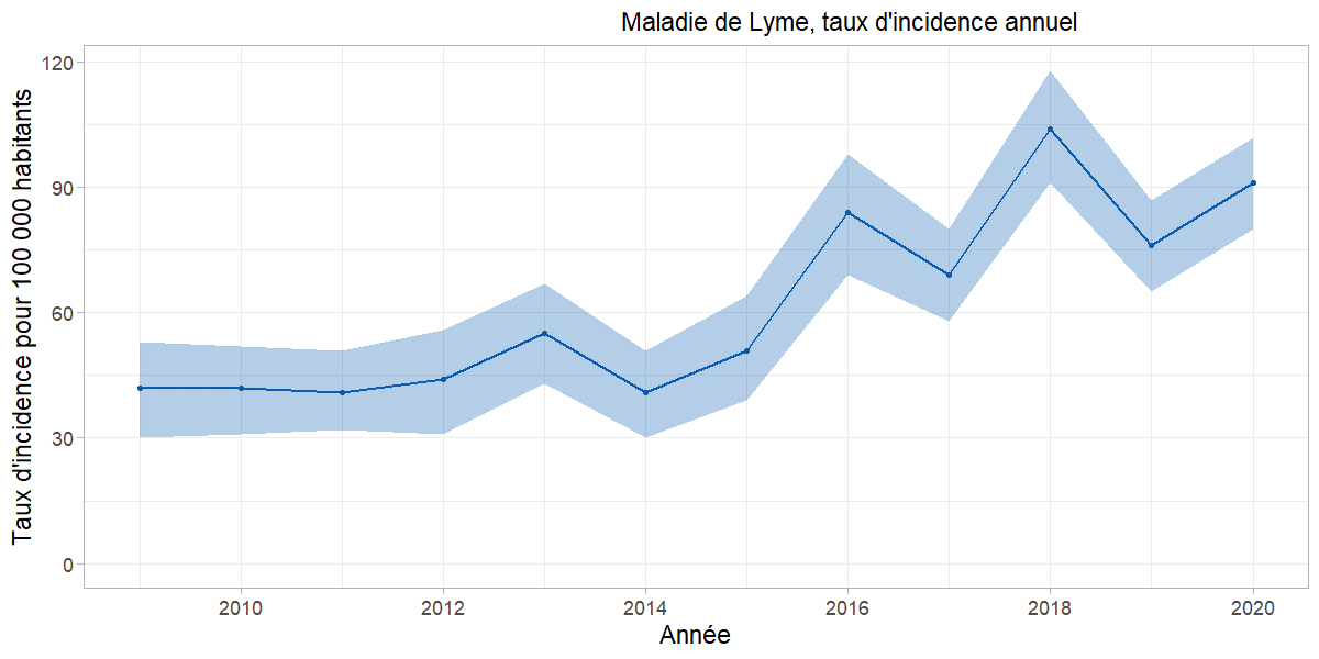 Evolution de l’estimation du taux d’incidence annuelle de la Borréliose de Lyme en France entre 2009 et 2020 (Réseau Sentinelles)